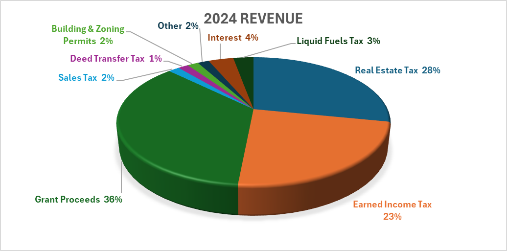 2024 Revenue Pie Chart