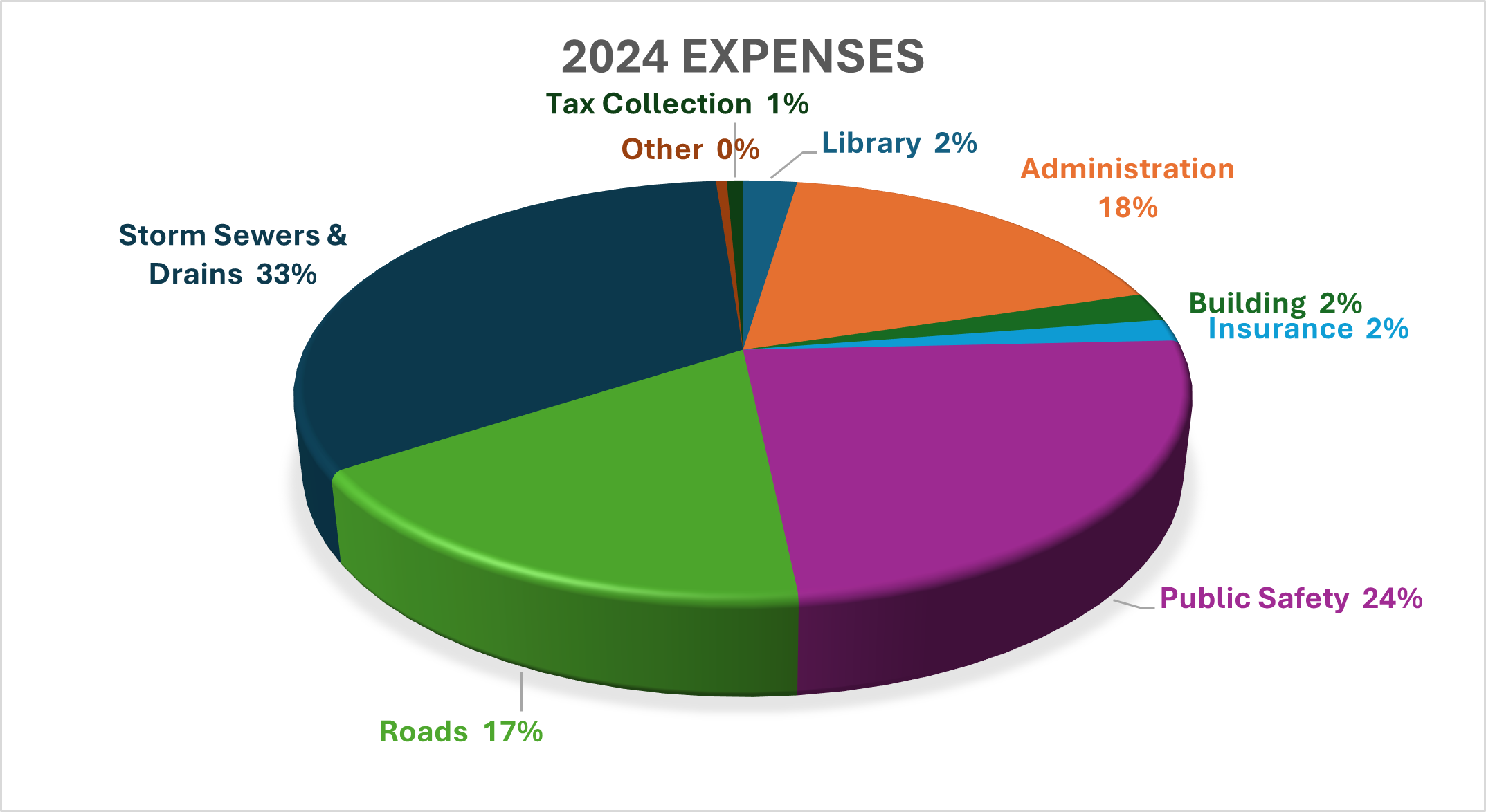 2024 Expense Pie Chart